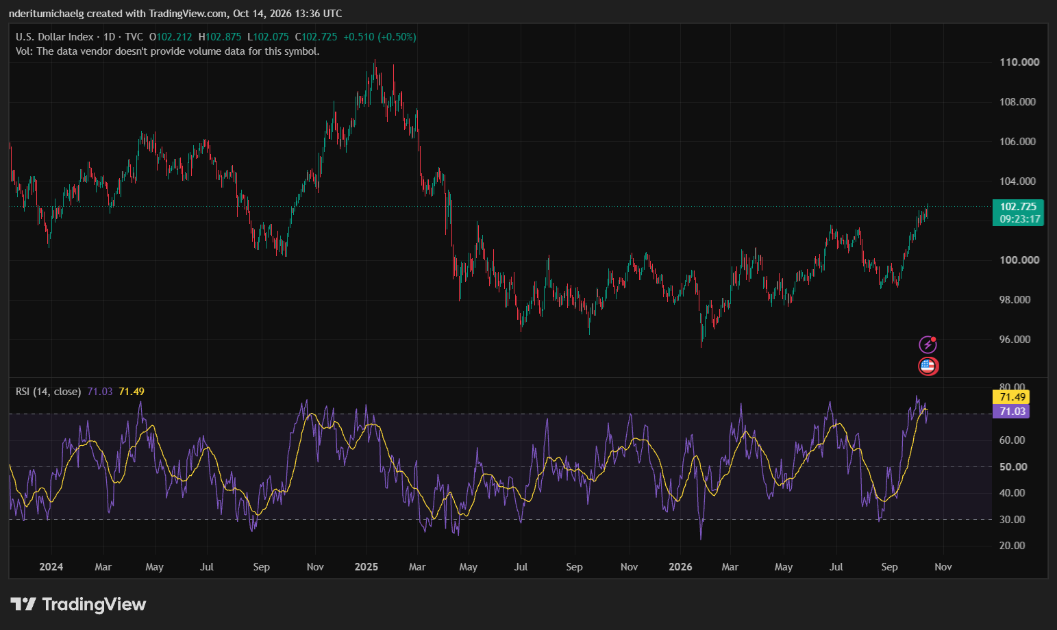 dollar index