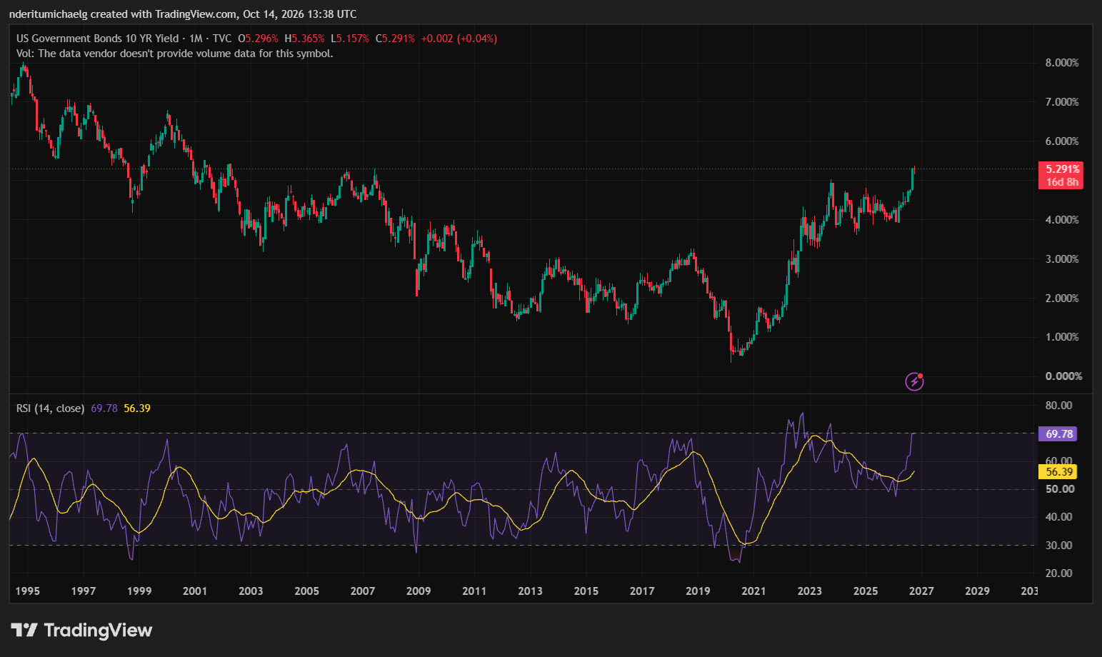 US 10-Year bond